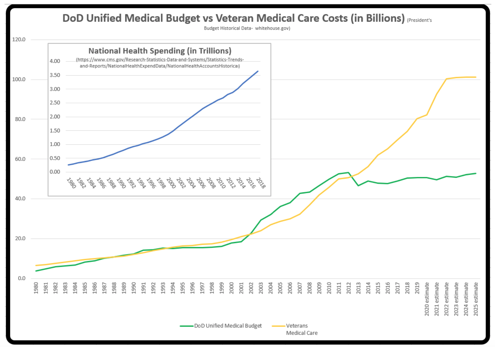DoD Unified Medical Budget vs Veteran Medical Care Costs (in Billions)