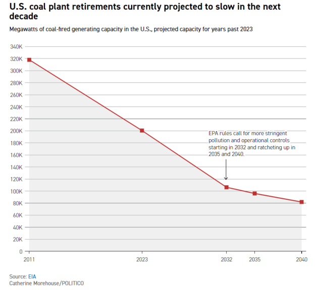U.S coal plant requirements currently projected to slow in the decade