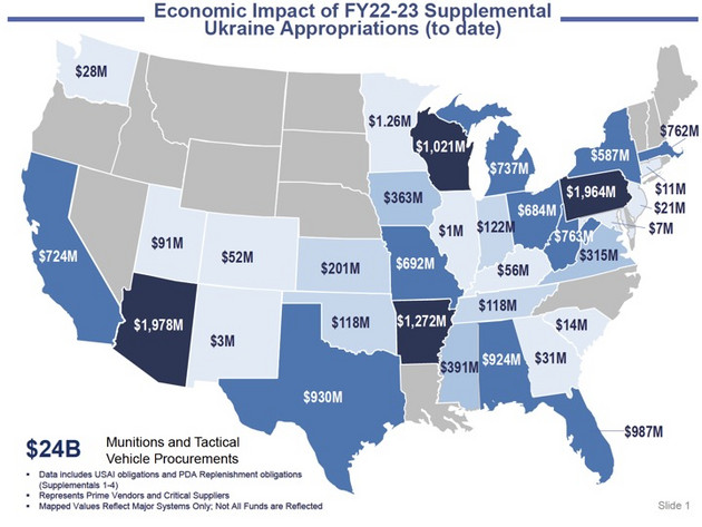 A map of the United States shows the economic impact of FY 22-23 supplemental Ukraine appropriations across the states.